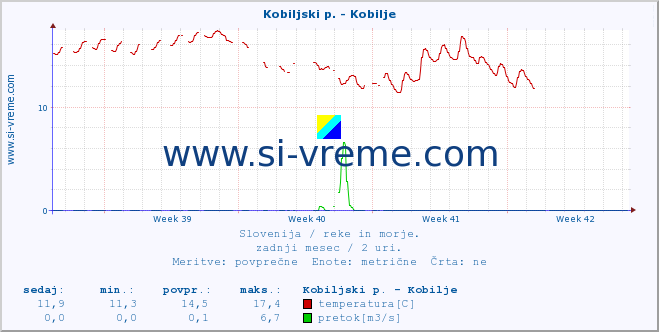 POVPREČJE :: Kobiljski p. - Kobilje :: temperatura | pretok | višina :: zadnji mesec / 2 uri.