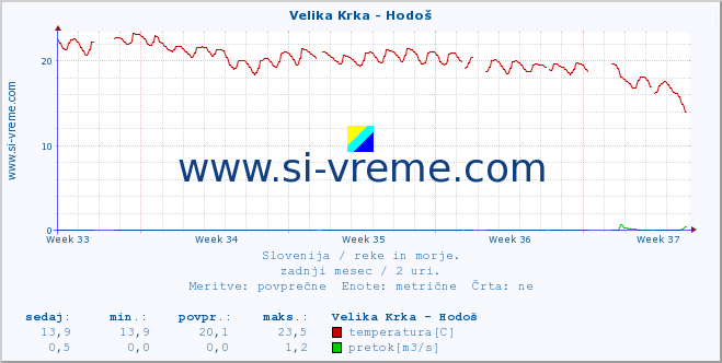 POVPREČJE :: Velika Krka - Hodoš :: temperatura | pretok | višina :: zadnji mesec / 2 uri.