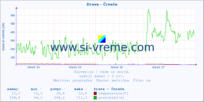 POVPREČJE :: Drava - Črneče :: temperatura | pretok | višina :: zadnji mesec / 2 uri.