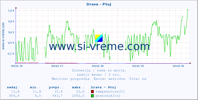 POVPREČJE :: Drava - Ptuj :: temperatura | pretok | višina :: zadnji mesec / 2 uri.