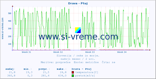 POVPREČJE :: Drava - Ptuj :: temperatura | pretok | višina :: zadnji mesec / 2 uri.