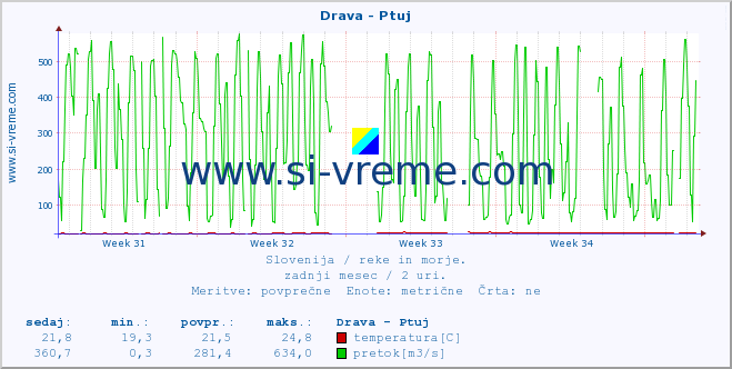 POVPREČJE :: Drava - Ptuj :: temperatura | pretok | višina :: zadnji mesec / 2 uri.