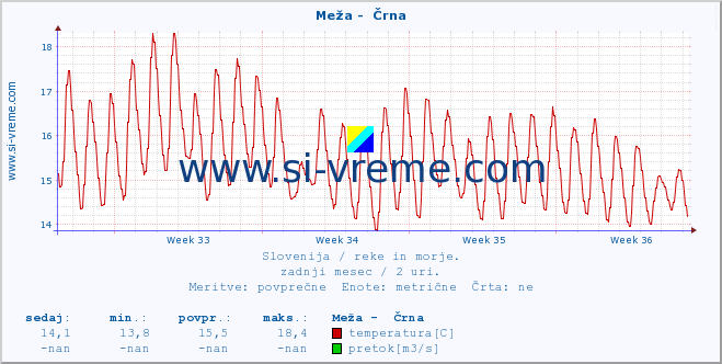 POVPREČJE :: Meža -  Črna :: temperatura | pretok | višina :: zadnji mesec / 2 uri.