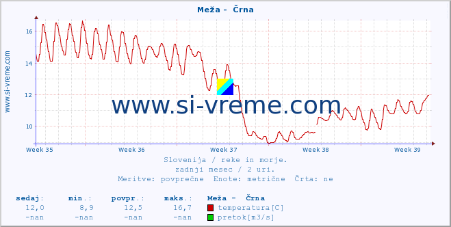 POVPREČJE :: Meža -  Črna :: temperatura | pretok | višina :: zadnji mesec / 2 uri.