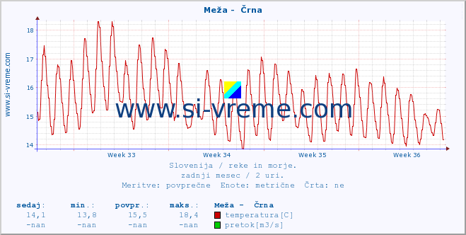 POVPREČJE :: Meža -  Črna :: temperatura | pretok | višina :: zadnji mesec / 2 uri.