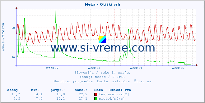 POVPREČJE :: Meža - Otiški vrh :: temperatura | pretok | višina :: zadnji mesec / 2 uri.