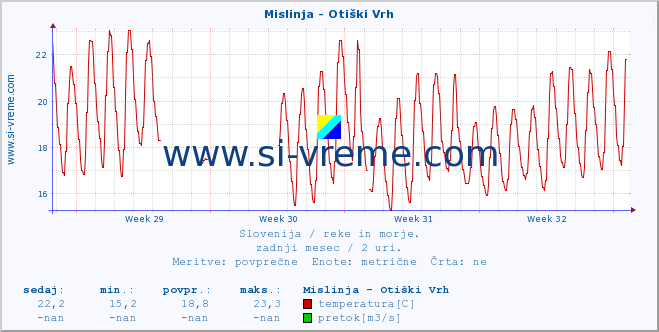 POVPREČJE :: Mislinja - Otiški Vrh :: temperatura | pretok | višina :: zadnji mesec / 2 uri.