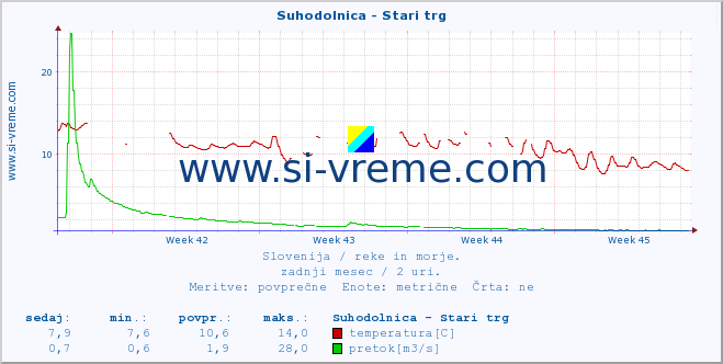 POVPREČJE :: Suhodolnica - Stari trg :: temperatura | pretok | višina :: zadnji mesec / 2 uri.