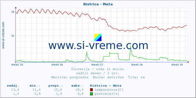 POVPREČJE :: Bistrica - Muta :: temperatura | pretok | višina :: zadnji mesec / 2 uri.