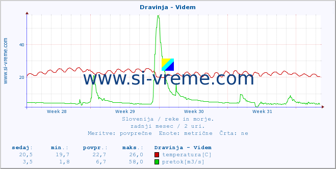 POVPREČJE :: Dravinja - Videm :: temperatura | pretok | višina :: zadnji mesec / 2 uri.