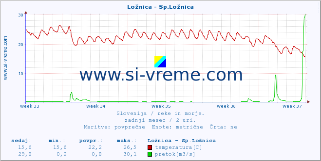 POVPREČJE :: Ložnica - Sp.Ložnica :: temperatura | pretok | višina :: zadnji mesec / 2 uri.