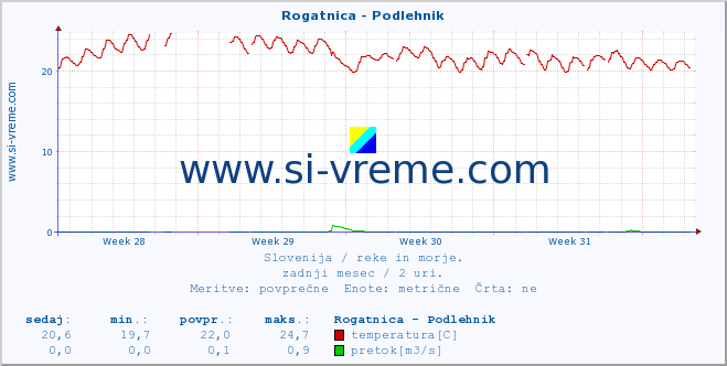 POVPREČJE :: Rogatnica - Podlehnik :: temperatura | pretok | višina :: zadnji mesec / 2 uri.