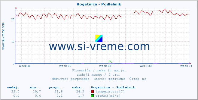 POVPREČJE :: Rogatnica - Podlehnik :: temperatura | pretok | višina :: zadnji mesec / 2 uri.