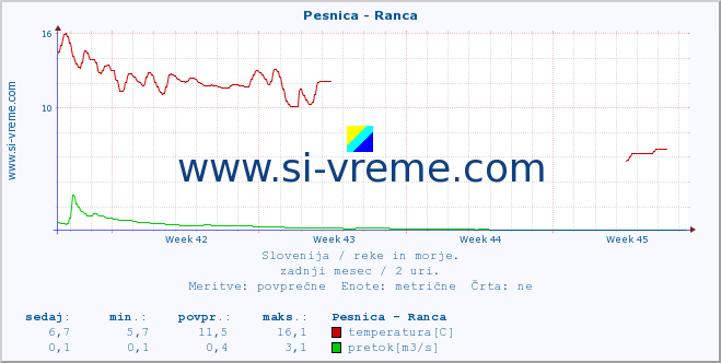 POVPREČJE :: Pesnica - Ranca :: temperatura | pretok | višina :: zadnji mesec / 2 uri.