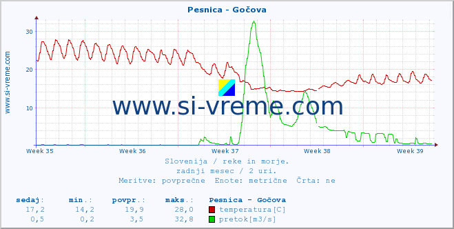 POVPREČJE :: Pesnica - Gočova :: temperatura | pretok | višina :: zadnji mesec / 2 uri.