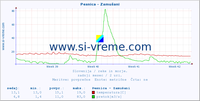 POVPREČJE :: Pesnica - Zamušani :: temperatura | pretok | višina :: zadnji mesec / 2 uri.