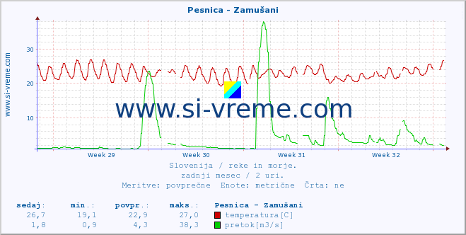 POVPREČJE :: Pesnica - Zamušani :: temperatura | pretok | višina :: zadnji mesec / 2 uri.