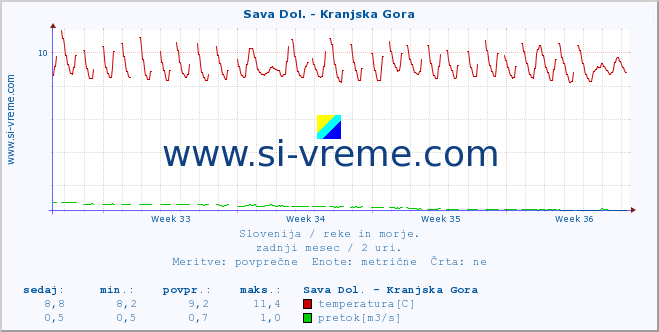 POVPREČJE :: Sava Dol. - Kranjska Gora :: temperatura | pretok | višina :: zadnji mesec / 2 uri.