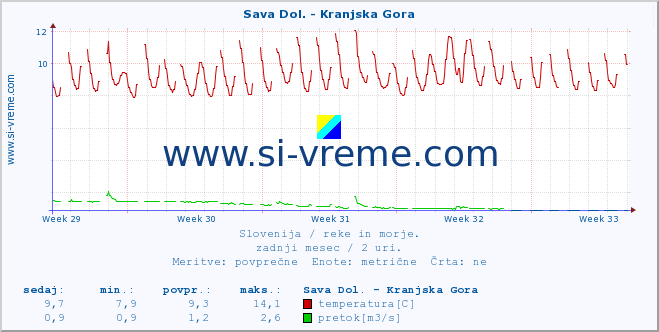 POVPREČJE :: Sava Dol. - Kranjska Gora :: temperatura | pretok | višina :: zadnji mesec / 2 uri.