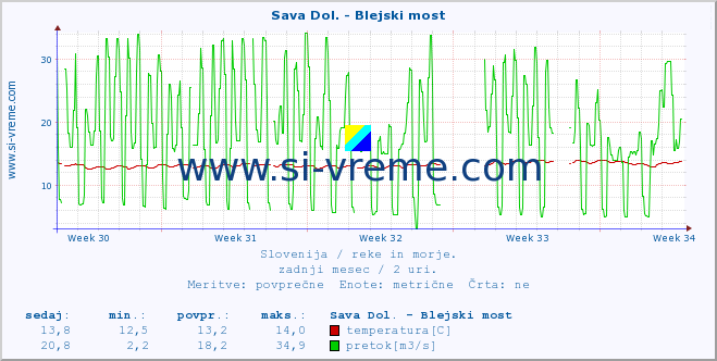 POVPREČJE :: Sava Dol. - Blejski most :: temperatura | pretok | višina :: zadnji mesec / 2 uri.