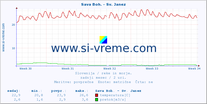 POVPREČJE :: Sava Boh. - Sv. Janez :: temperatura | pretok | višina :: zadnji mesec / 2 uri.