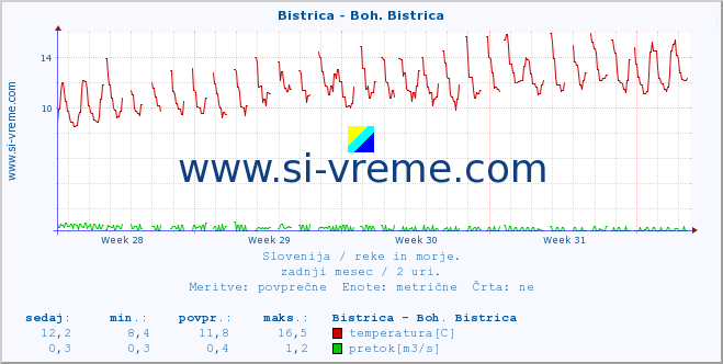 POVPREČJE :: Bistrica - Boh. Bistrica :: temperatura | pretok | višina :: zadnji mesec / 2 uri.