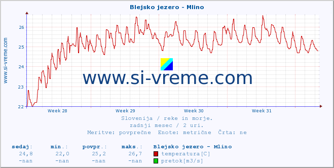 POVPREČJE :: Blejsko jezero - Mlino :: temperatura | pretok | višina :: zadnji mesec / 2 uri.