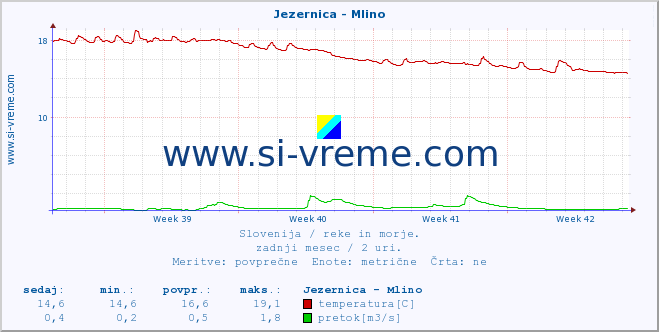 POVPREČJE :: Jezernica - Mlino :: temperatura | pretok | višina :: zadnji mesec / 2 uri.