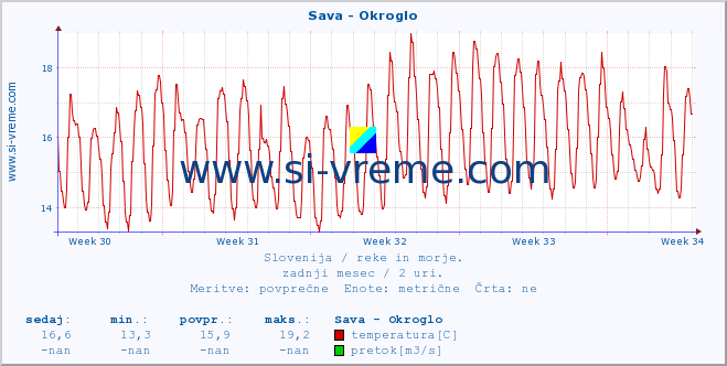 POVPREČJE :: Sava - Okroglo :: temperatura | pretok | višina :: zadnji mesec / 2 uri.