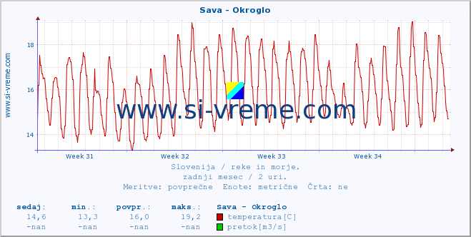 POVPREČJE :: Sava - Okroglo :: temperatura | pretok | višina :: zadnji mesec / 2 uri.