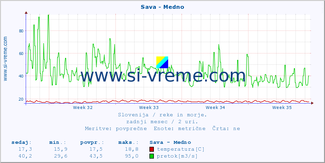 POVPREČJE :: Sava - Medno :: temperatura | pretok | višina :: zadnji mesec / 2 uri.