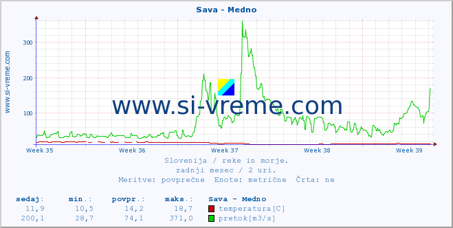 POVPREČJE :: Sava - Medno :: temperatura | pretok | višina :: zadnji mesec / 2 uri.