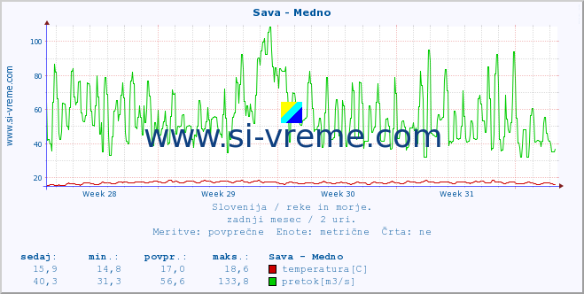 POVPREČJE :: Sava - Medno :: temperatura | pretok | višina :: zadnji mesec / 2 uri.