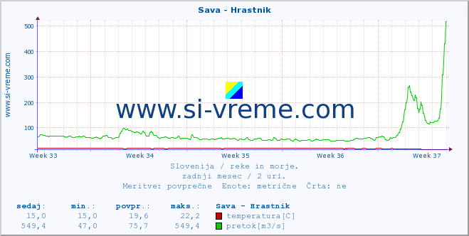 POVPREČJE :: Sava - Hrastnik :: temperatura | pretok | višina :: zadnji mesec / 2 uri.