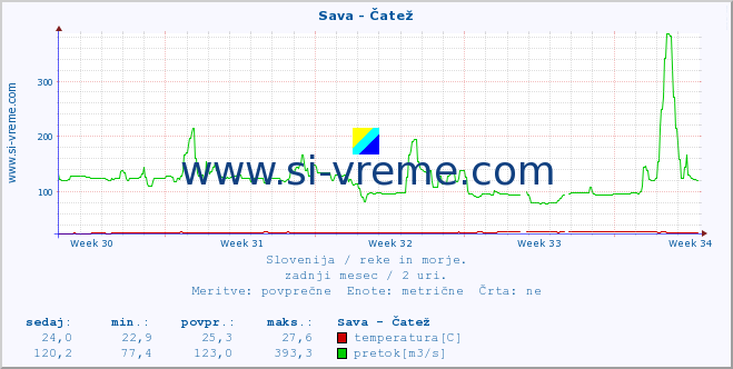 POVPREČJE :: Sava - Čatež :: temperatura | pretok | višina :: zadnji mesec / 2 uri.