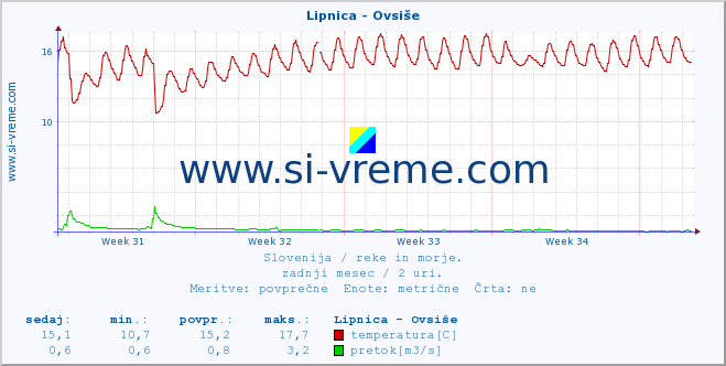 POVPREČJE :: Lipnica - Ovsiše :: temperatura | pretok | višina :: zadnji mesec / 2 uri.