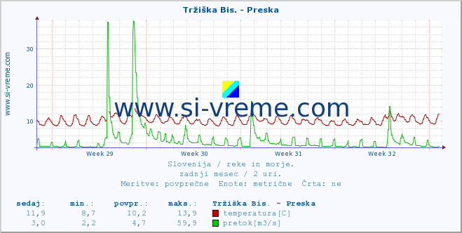 POVPREČJE :: Tržiška Bis. - Preska :: temperatura | pretok | višina :: zadnji mesec / 2 uri.