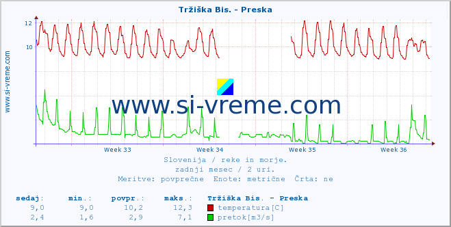 POVPREČJE :: Tržiška Bis. - Preska :: temperatura | pretok | višina :: zadnji mesec / 2 uri.