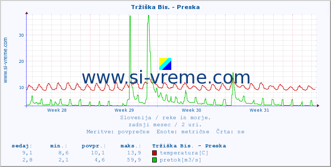 POVPREČJE :: Tržiška Bis. - Preska :: temperatura | pretok | višina :: zadnji mesec / 2 uri.