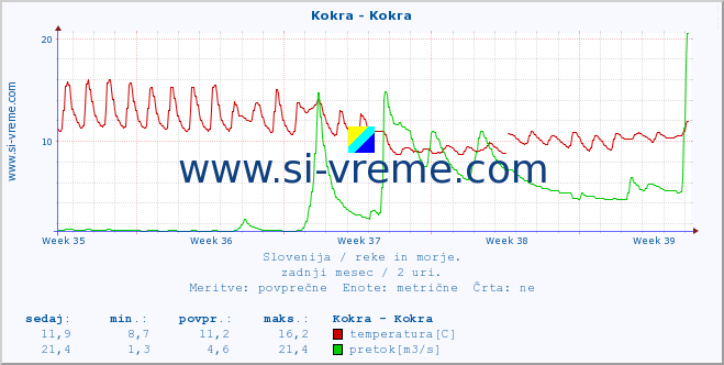 POVPREČJE :: Kokra - Kokra :: temperatura | pretok | višina :: zadnji mesec / 2 uri.