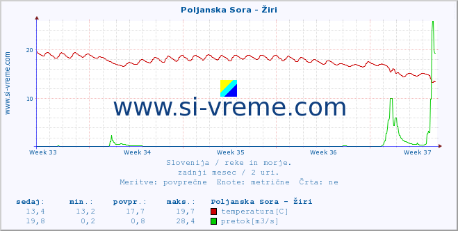 POVPREČJE :: Poljanska Sora - Žiri :: temperatura | pretok | višina :: zadnji mesec / 2 uri.