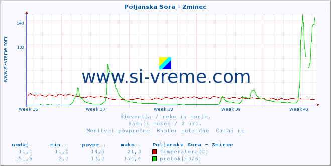 POVPREČJE :: Poljanska Sora - Zminec :: temperatura | pretok | višina :: zadnji mesec / 2 uri.