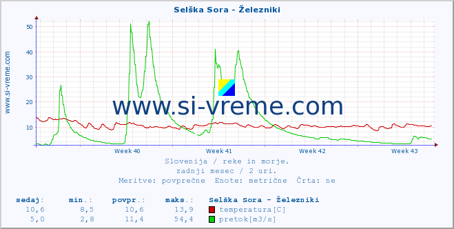 POVPREČJE :: Selška Sora - Železniki :: temperatura | pretok | višina :: zadnji mesec / 2 uri.