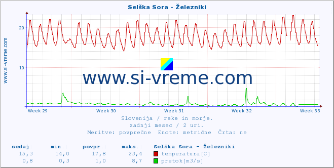 POVPREČJE :: Selška Sora - Železniki :: temperatura | pretok | višina :: zadnji mesec / 2 uri.