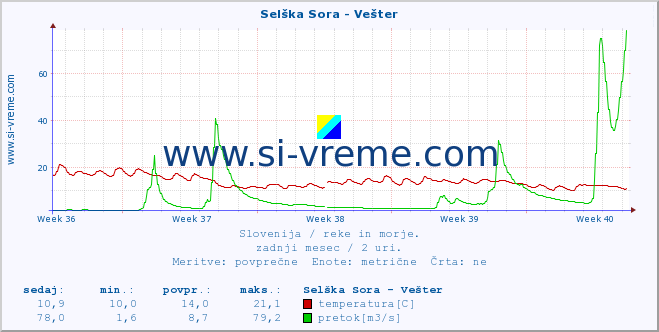 POVPREČJE :: Selška Sora - Vešter :: temperatura | pretok | višina :: zadnji mesec / 2 uri.