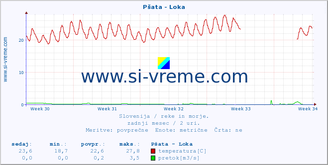 POVPREČJE :: Pšata - Loka :: temperatura | pretok | višina :: zadnji mesec / 2 uri.