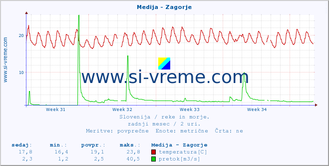 POVPREČJE :: Medija - Zagorje :: temperatura | pretok | višina :: zadnji mesec / 2 uri.