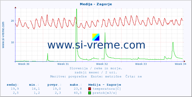 POVPREČJE :: Medija - Zagorje :: temperatura | pretok | višina :: zadnji mesec / 2 uri.