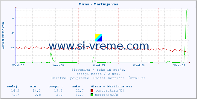 POVPREČJE :: Mirna - Martinja vas :: temperatura | pretok | višina :: zadnji mesec / 2 uri.