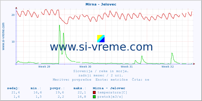 POVPREČJE :: Mirna - Jelovec :: temperatura | pretok | višina :: zadnji mesec / 2 uri.